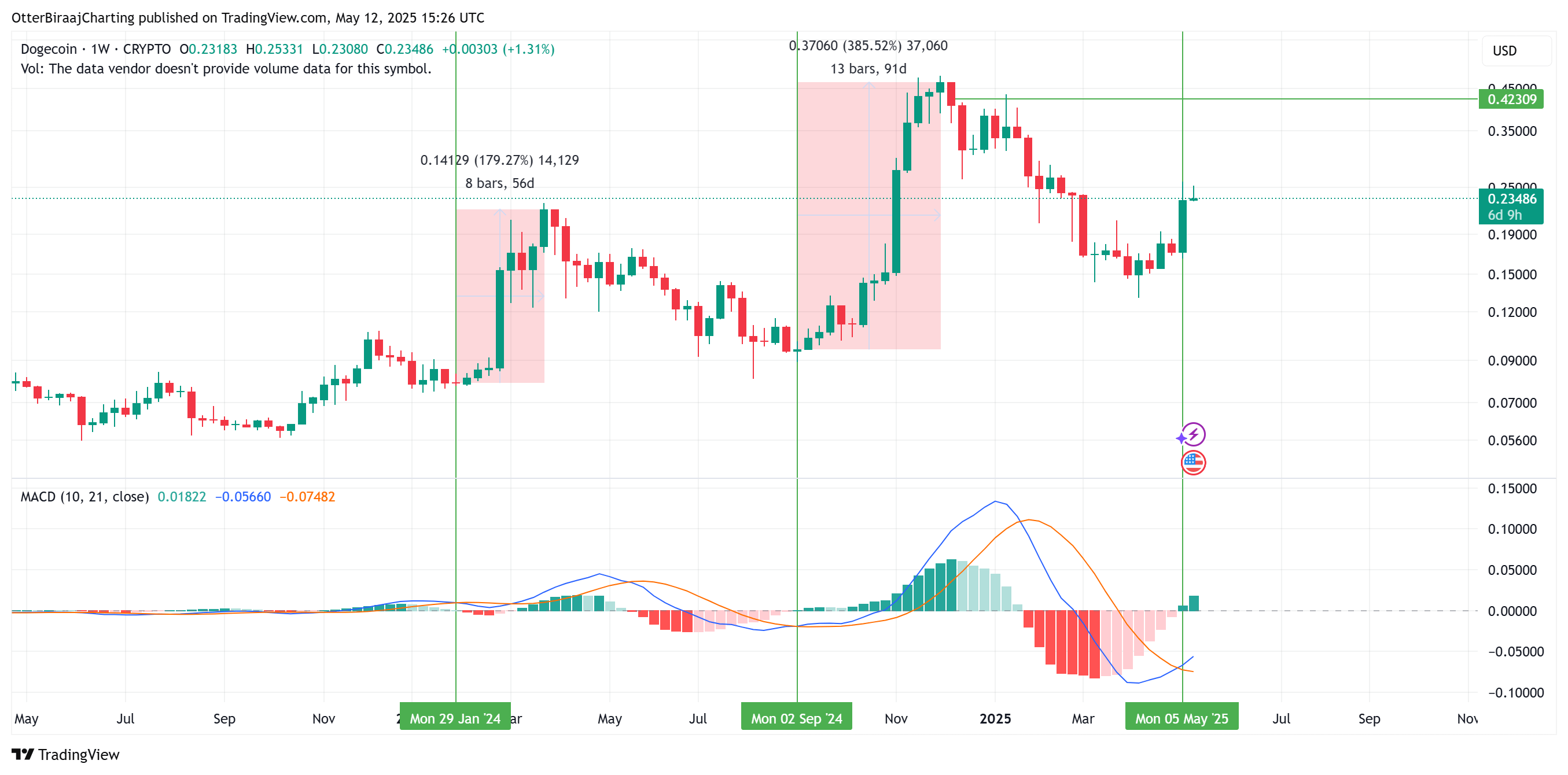 Dogecoin weekly analysis. Source: Cointelegraph/TradingView