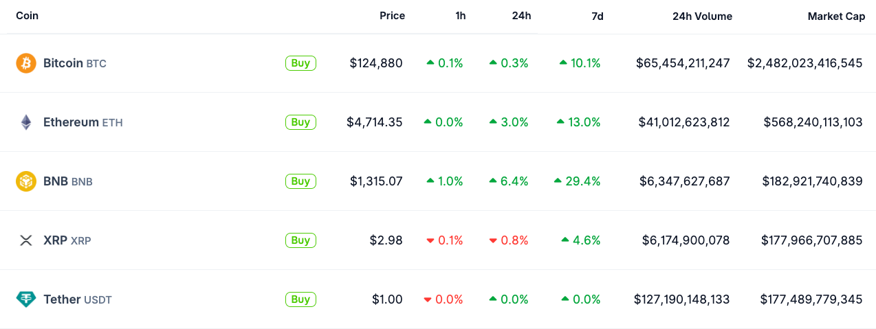 BNB ranked as the third-largest crypto asset after Bitcoin and Ether, with XRP and USDT following in fourth and fifth place, respectively, as of Oct. 7, 2025. Source: CoinGecko