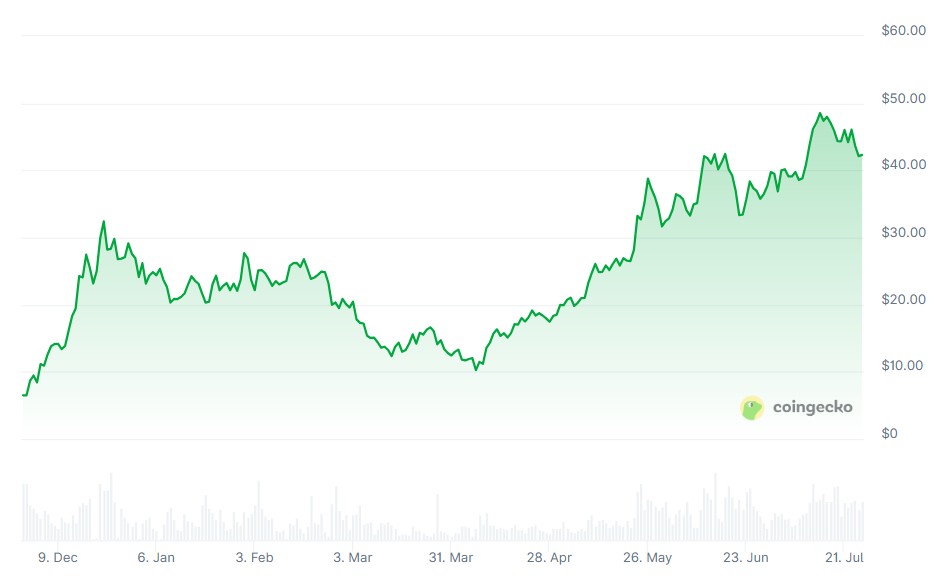 Hyperliquid has been among the industry’s top breakout stars in 2025. Source: CoinGecko