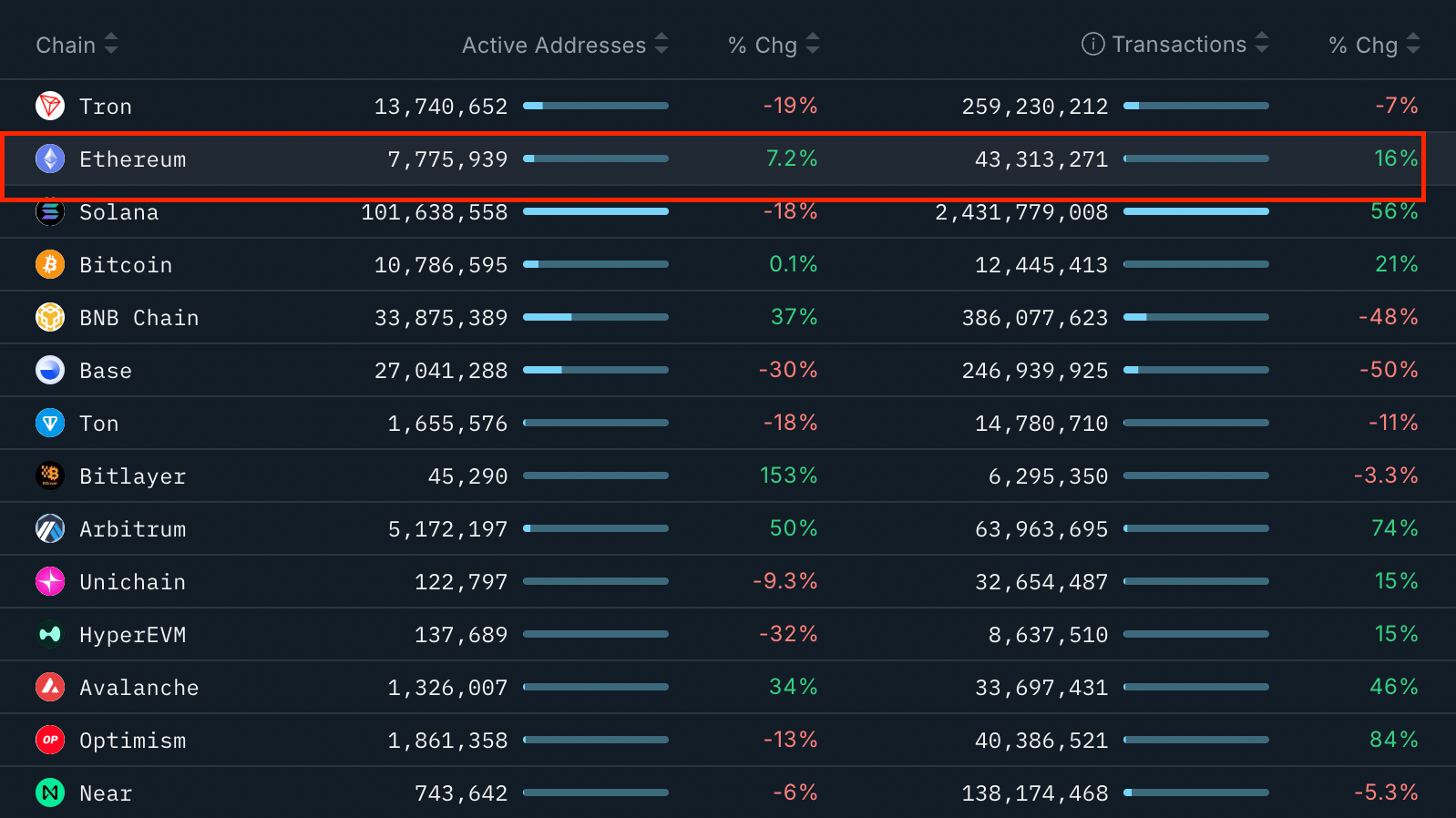 Top blockchains ranked by 30-day AAs and transaction count, USD. Source: Nansen