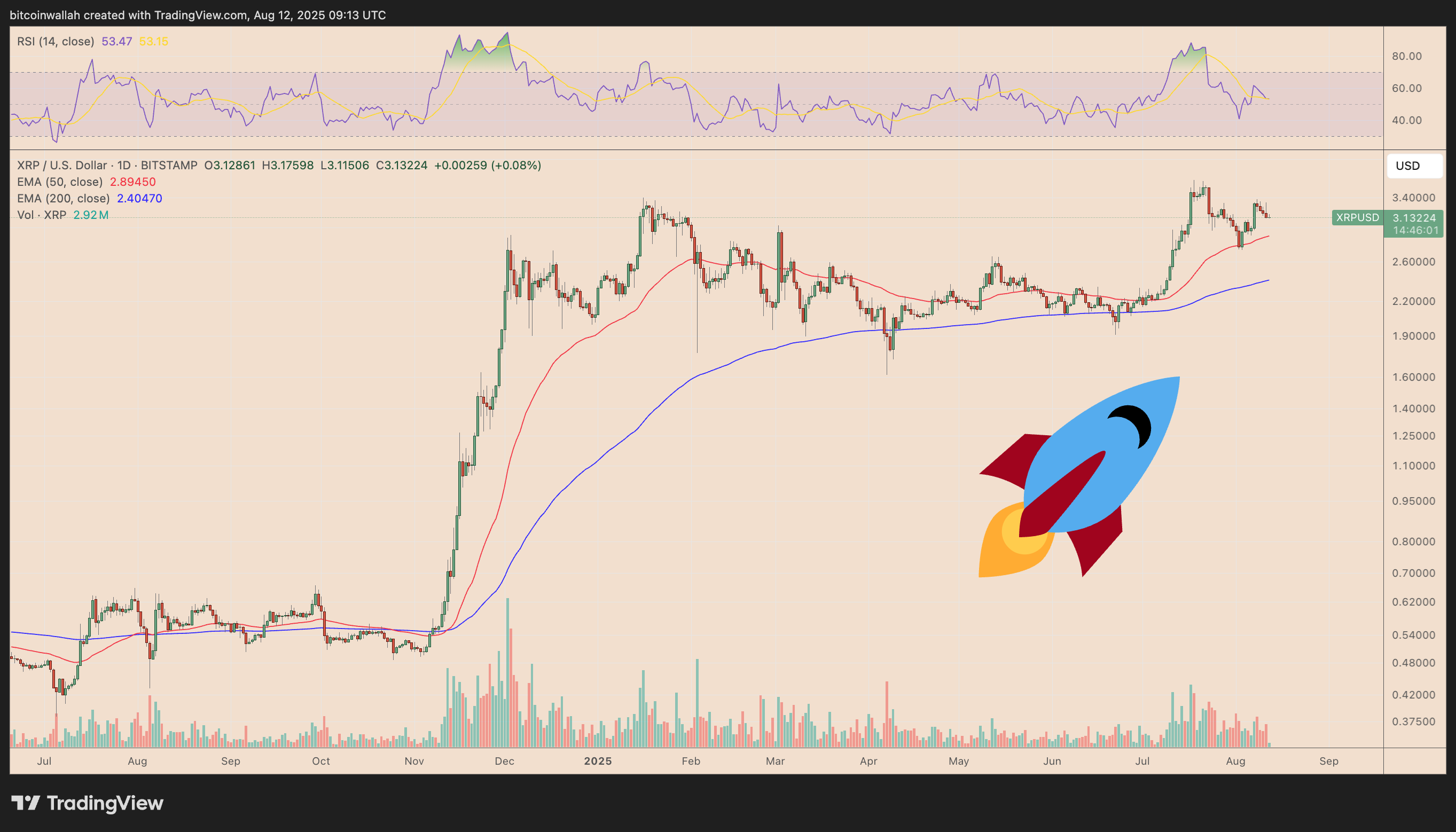 XRP/USD daily price chart. Source: TradingView