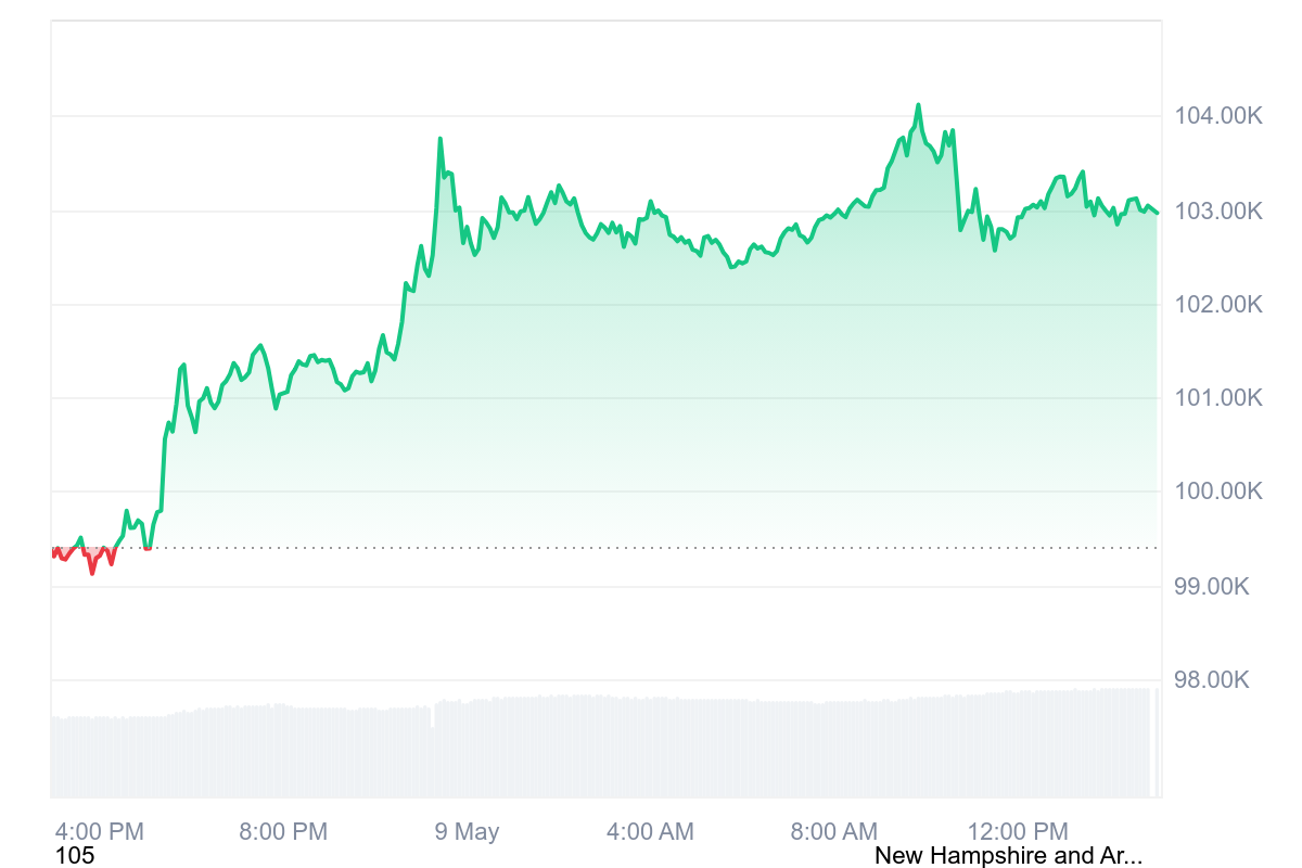 24-hour Bitcoin price chart. Source: CoinMarketCap