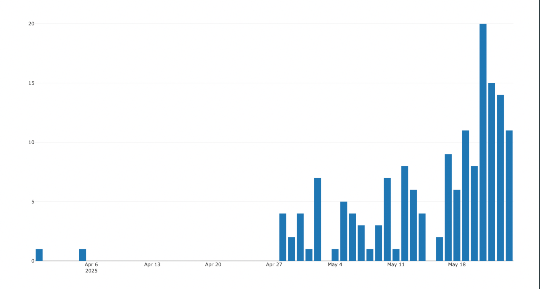 Number of new malware infections caused by Lazarus hackers during the observational period. Source BitMEX