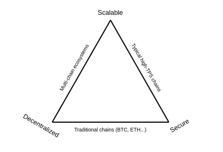 The scalability trilemma, coined by Vitalik Buterin, describes the trade-offs that blockchain networks face. Source: Vitalik Buterin