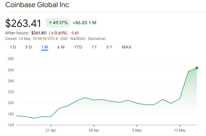 Coinbase shares 1 month. Source: Google Finance