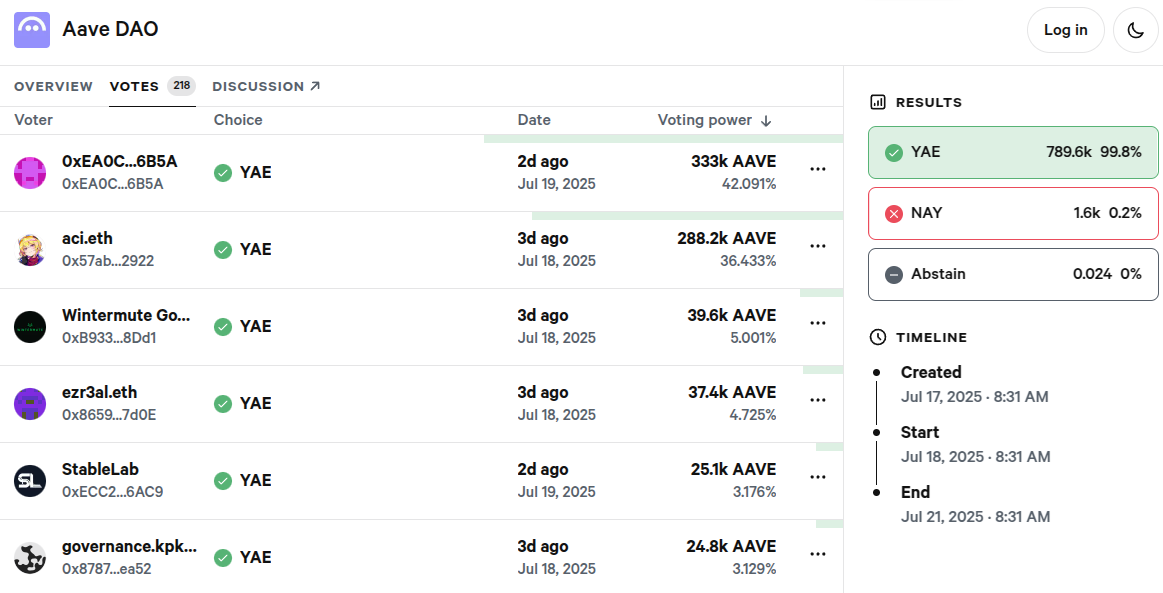 Vote stats on the proposal. Source: Aave DAO
