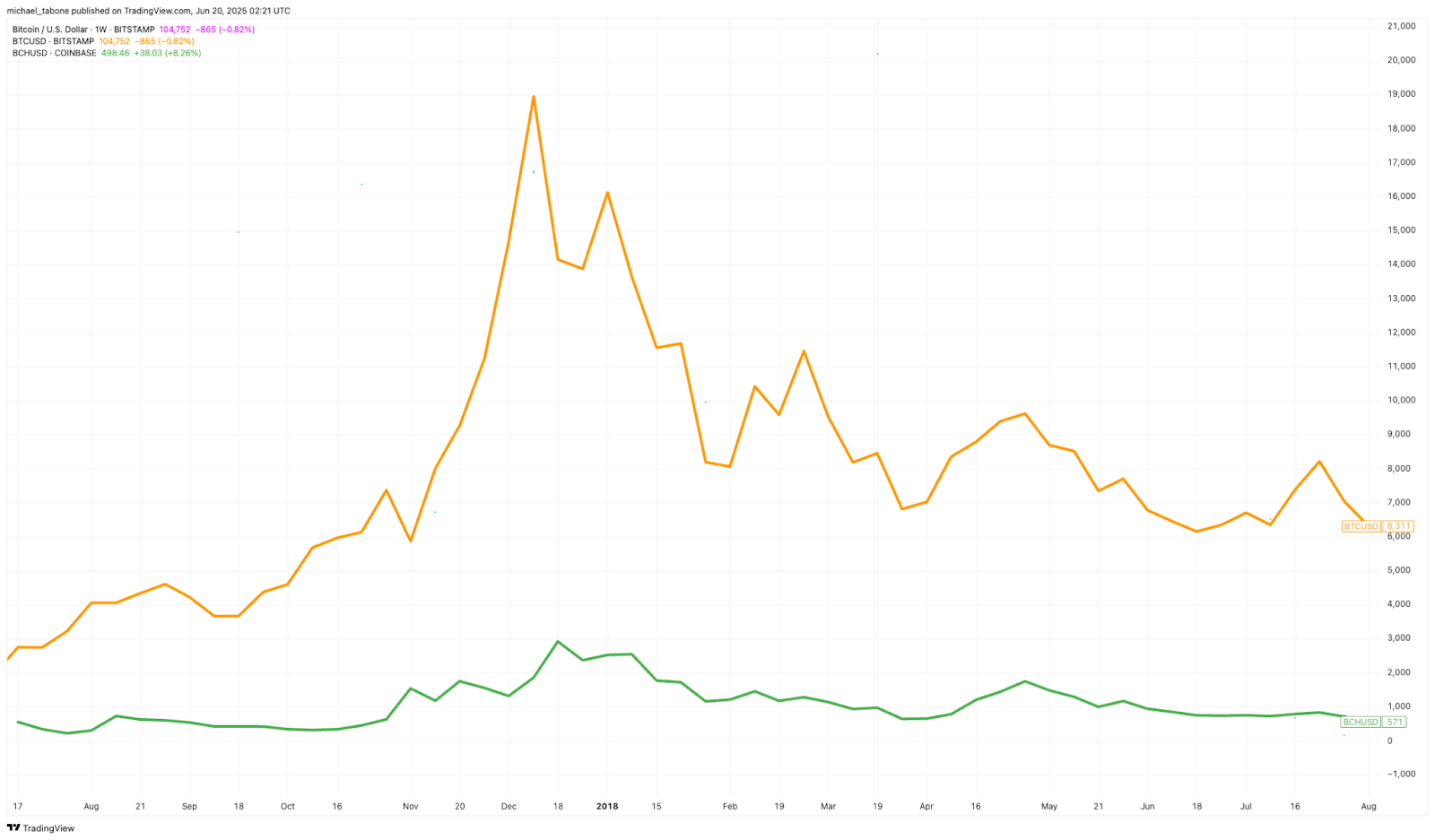 Bitcoin (BTC) vs. Bitcoin Cash (BCH) after Bitcoin Cash’s launch on Aug. 1, 2017, through Aug. 1, 2018. Source: TradingView