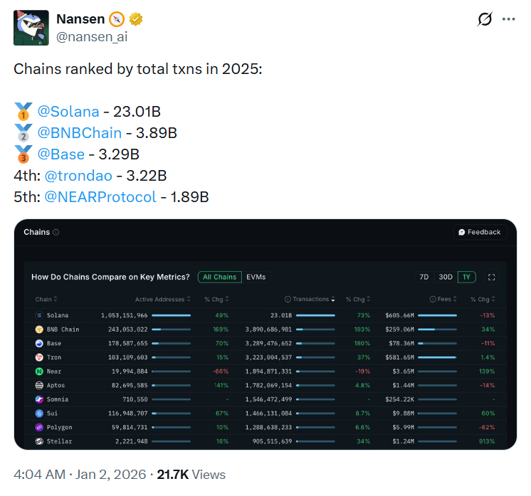 Top five blockchains by activity in 2025. Source: Nansen