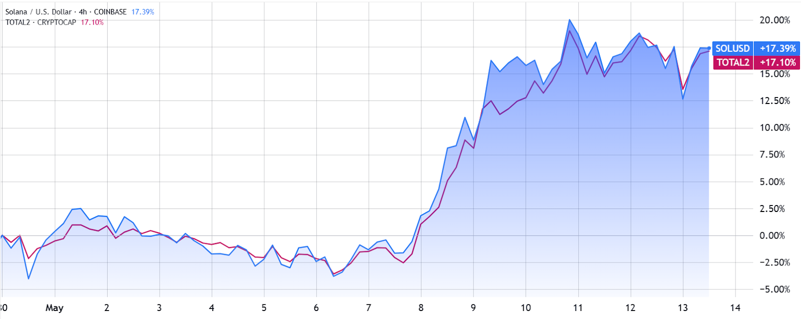 SOL/USD (blue) vs. altcoin market cap. Source: TradingView / Cointelegraph