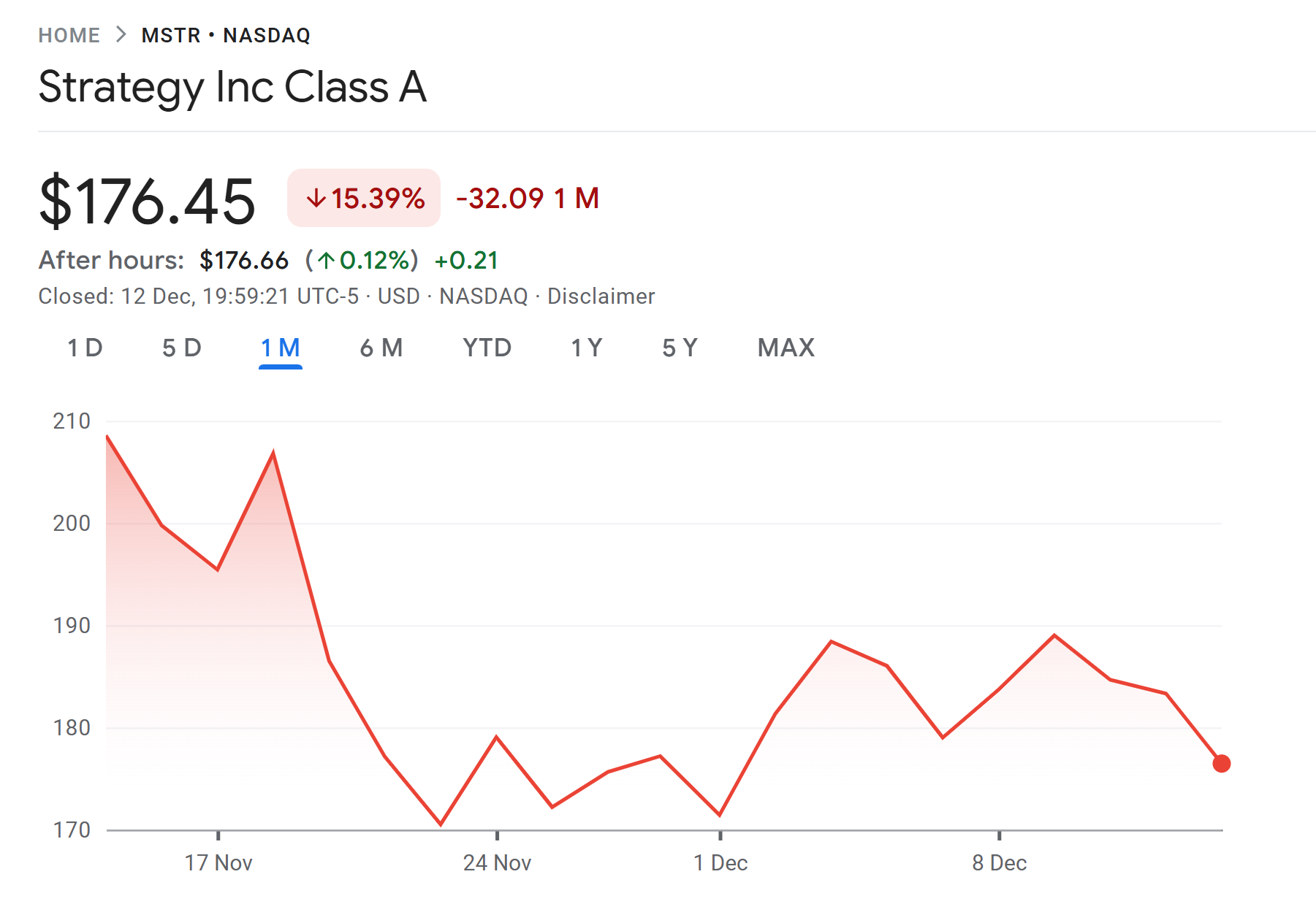 Strategy shares down 15% over the past month. Source: Google Finance
