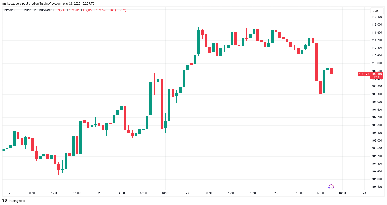 BTC/USD 1-hour chart. Source: Cointelegraph/TradingView