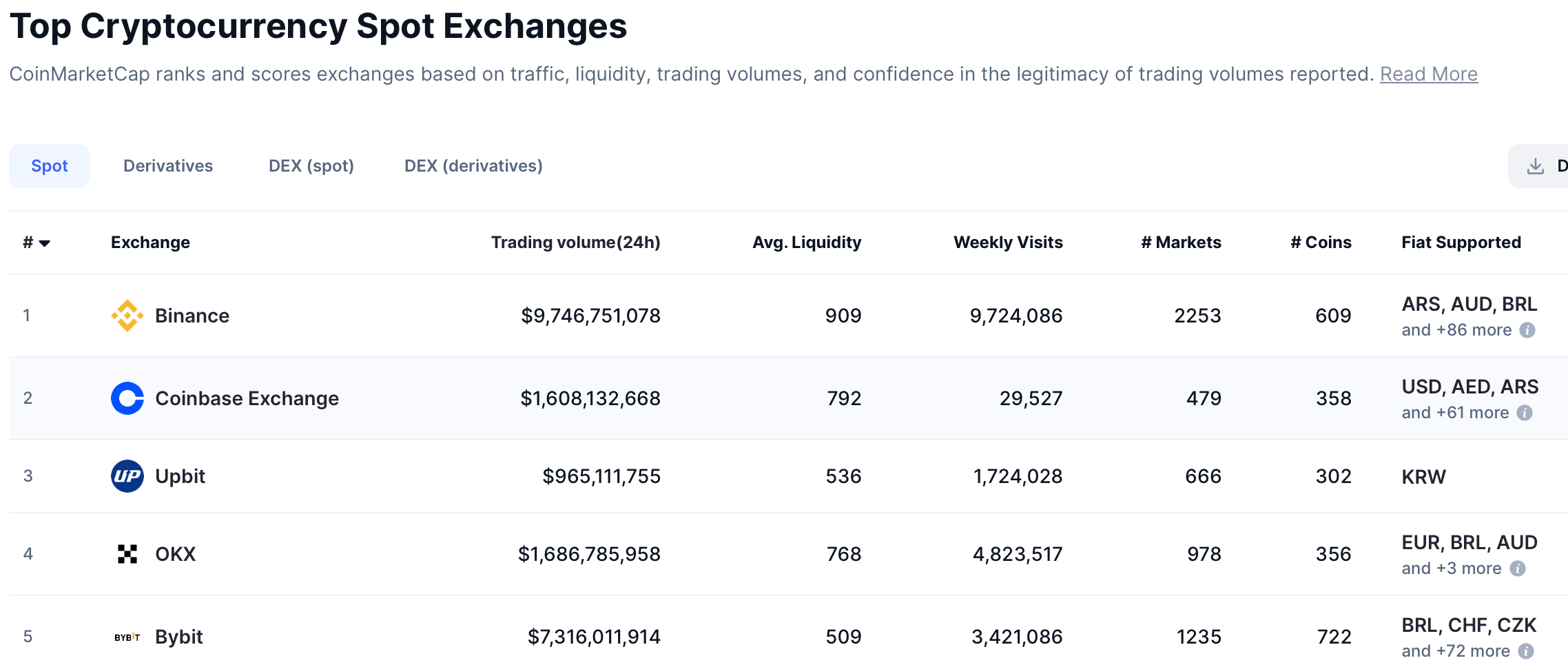 Top crypto spot exchanges. Source: CoinMarketCap