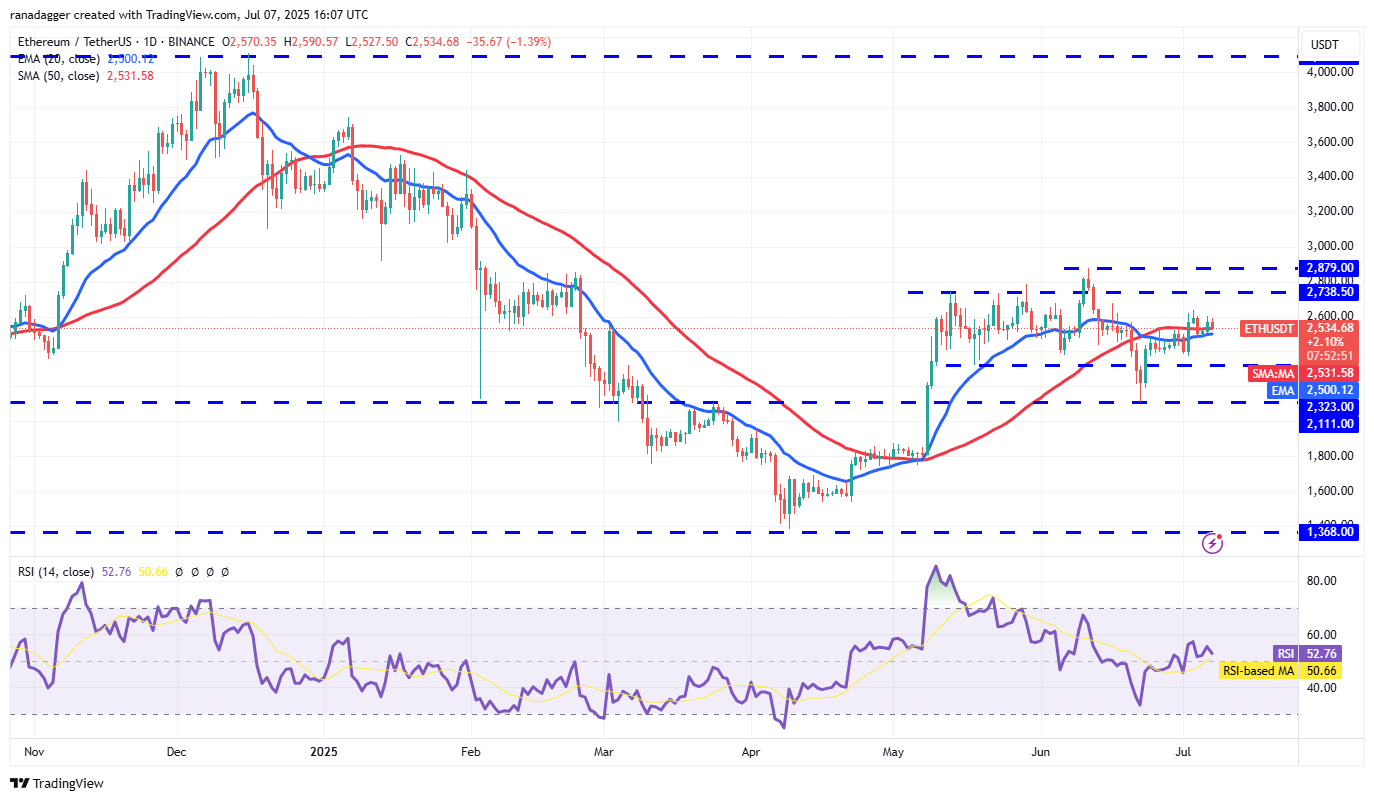 ETH/USDT daily chart. Source: Cointelegraph/TradingView