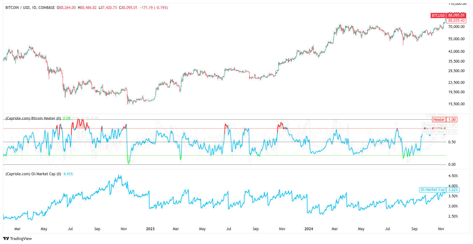 BTC/USD one-day chart with Bitcoin Heater data. Source: Capriole Investments