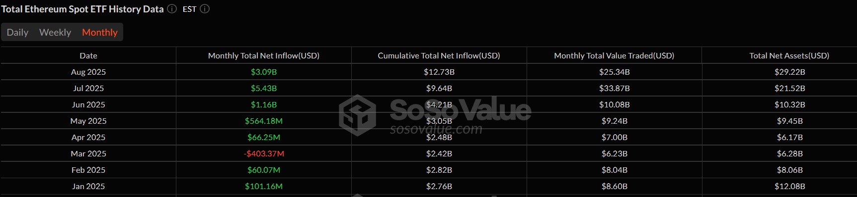 Spot Ether ETFs on a five-month inflow streak. Source: SoSoValue