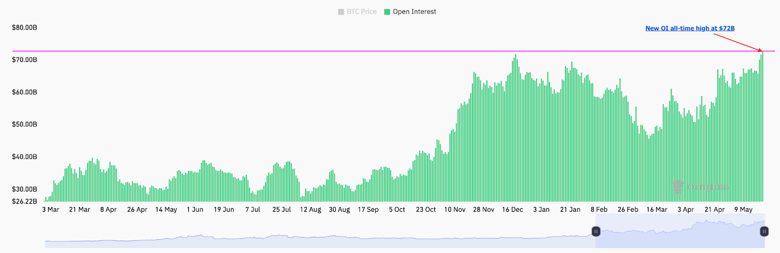 Bitcoin OI on all exchanges. Source: CryptoQuant