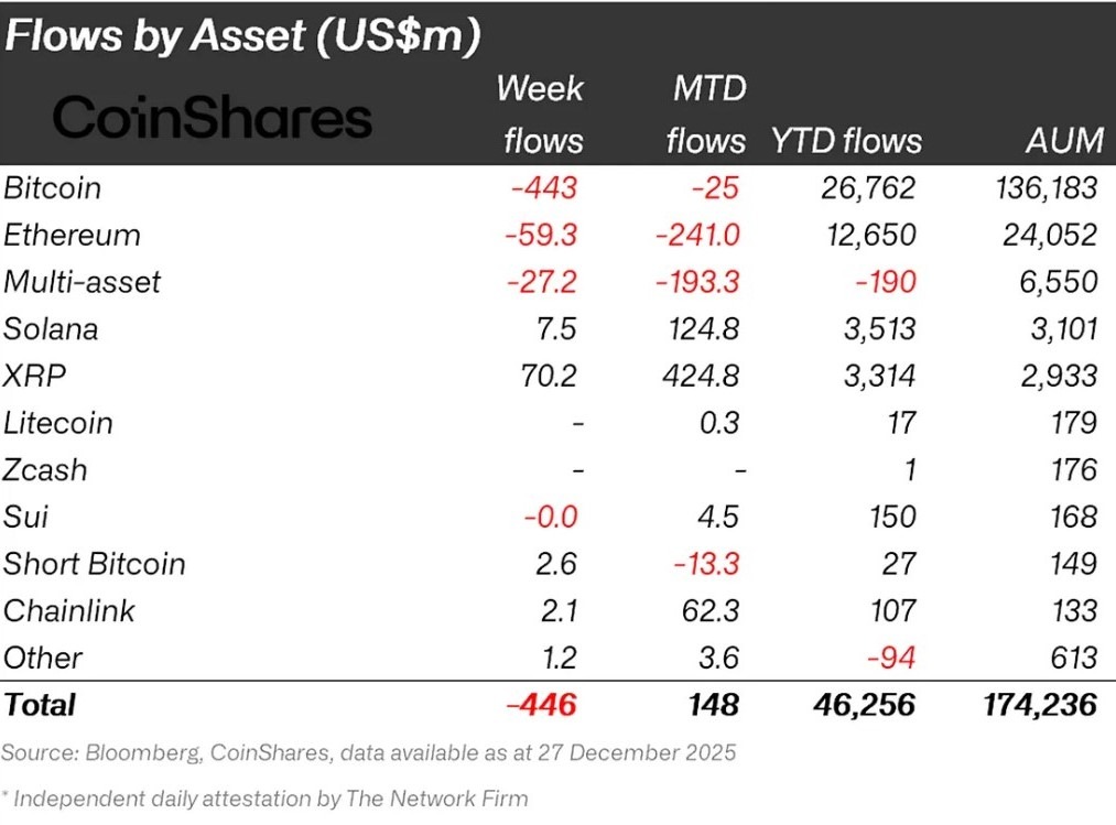 Weekly ETP flows by crypto asset in millions. Source: CoinShares