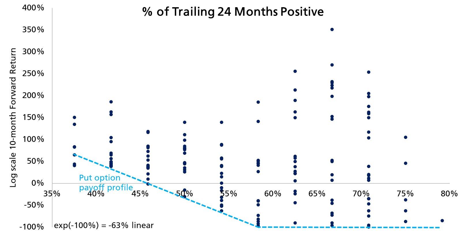 Trailing positive BTC price months with put option payoff data. Source: Timothy Peterson/X