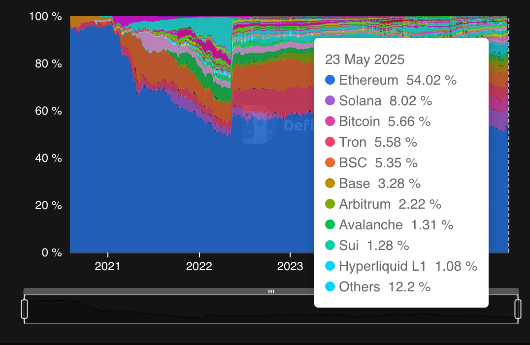 Total value locked market share (%). Source: DefiLlama