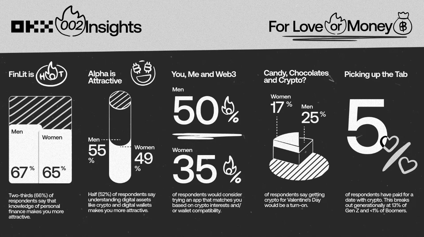 Results of OKX’s Valentine’s Survey. Source: OKX