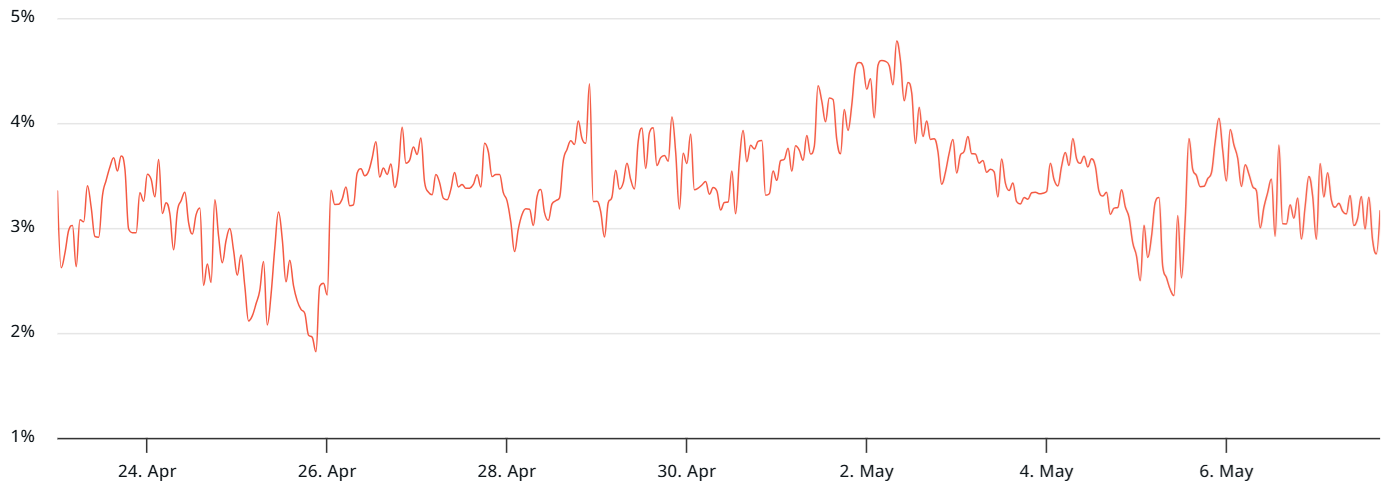 Ether 30-day futures annualized premium. Source: Laevitas.ch