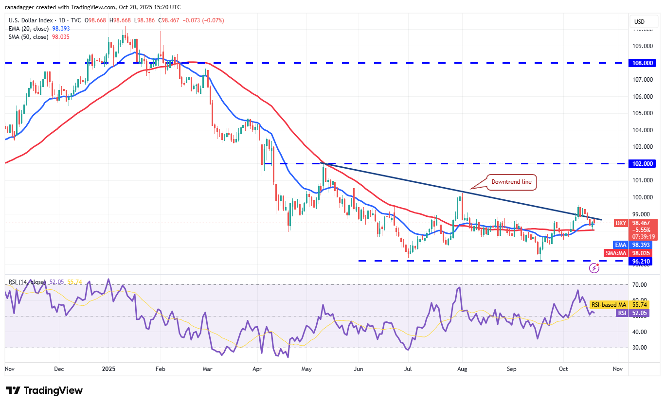DXY daily chart. Source: Cointelegraph/TradingView