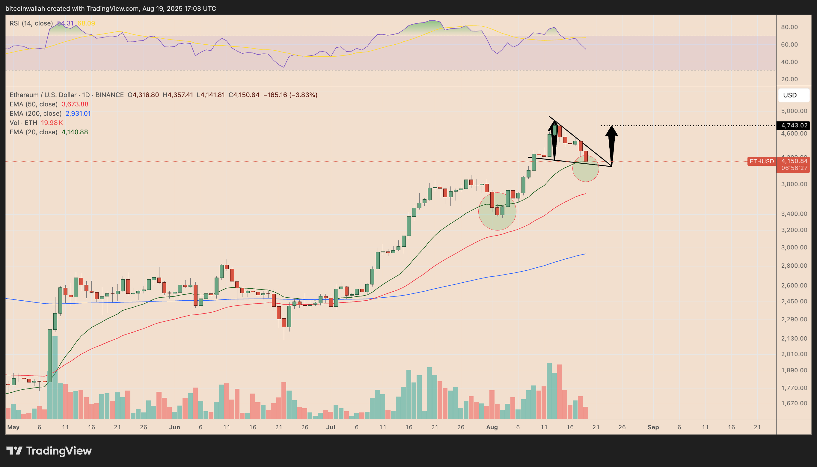 ETH/USD daily price chart. Source: TradingView