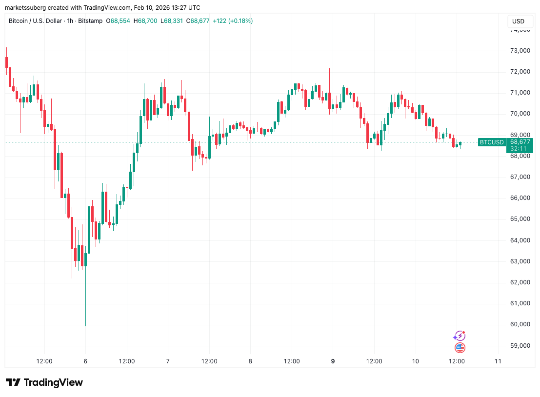 BTC/USD one-hour chart. Source: Cointelegraph/TradingView