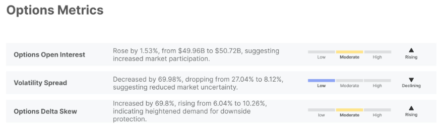 Bitcoin weekly options metrics changes. Source: Glasnode