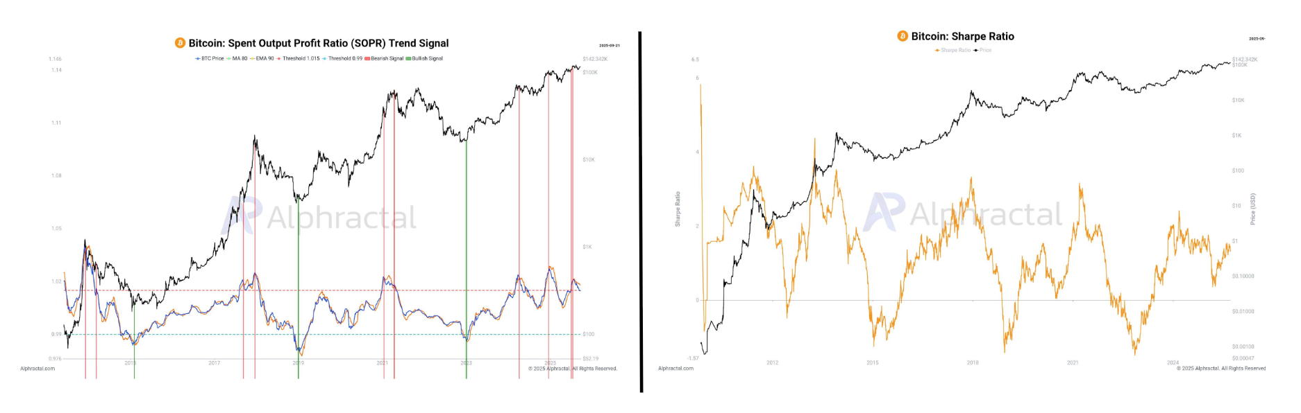 Bitcoin: SOPR trend signal and Sharpe ratio. Source: Alphractal