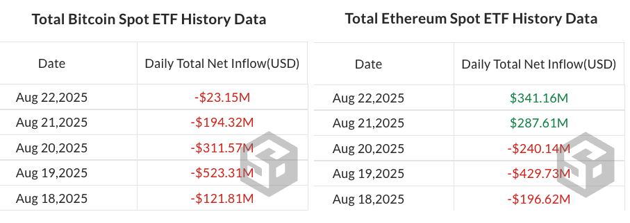 Daily flows in spot Bitcoin ETFs versus spot Ether ETFs. Source: SoSoValue