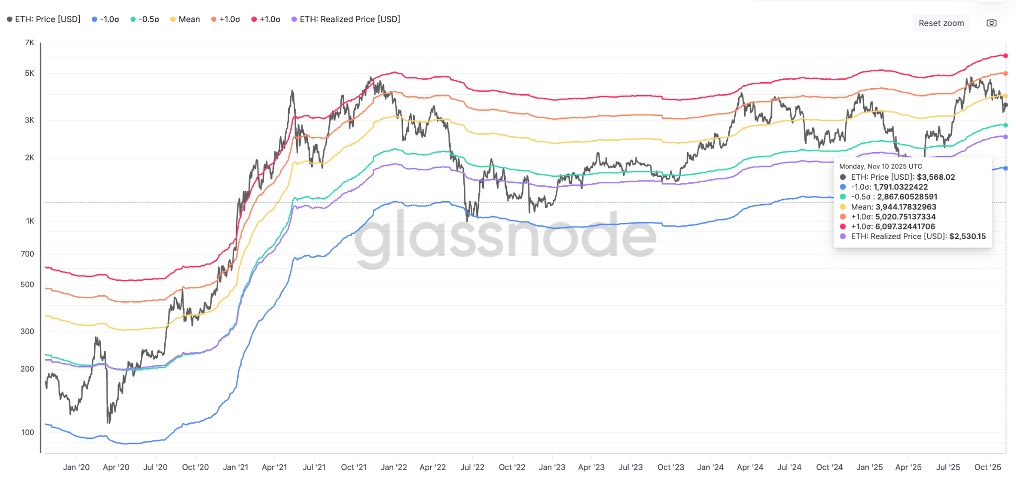 Ethereum: Extreme deviation pricing bands. Source: Glassnode