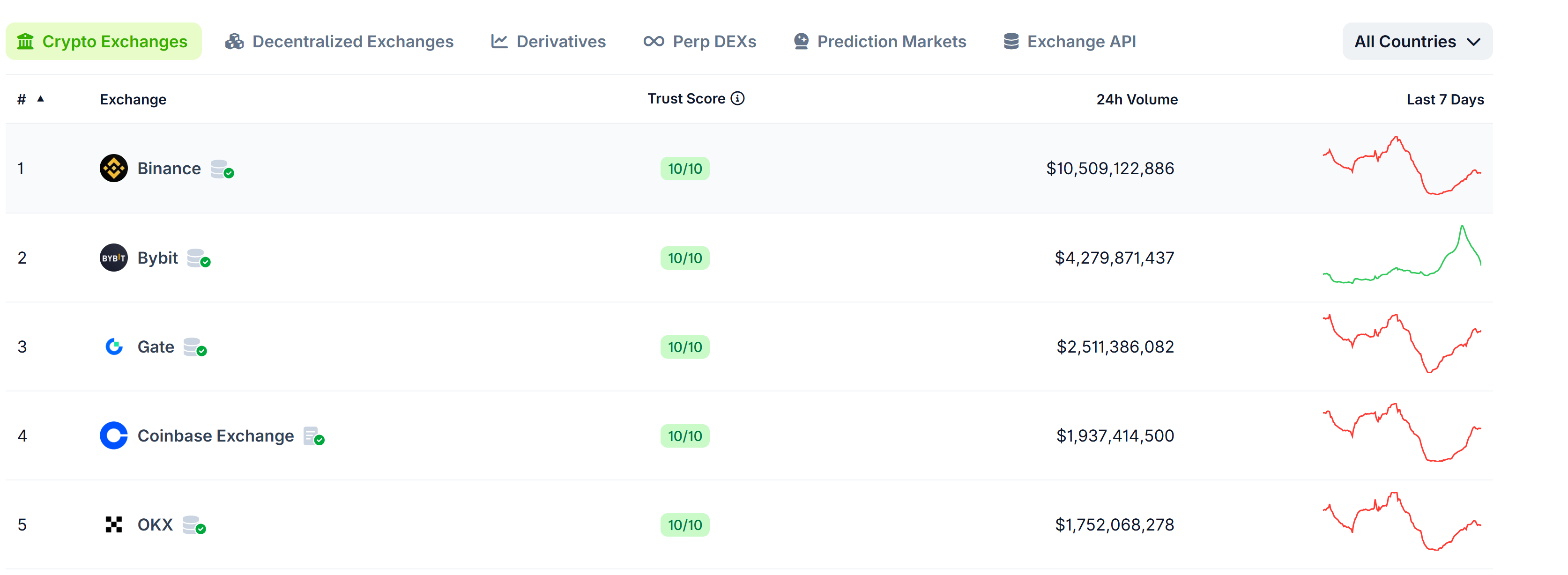 Top five crypto exchanges by volume. Source: CoinGecko