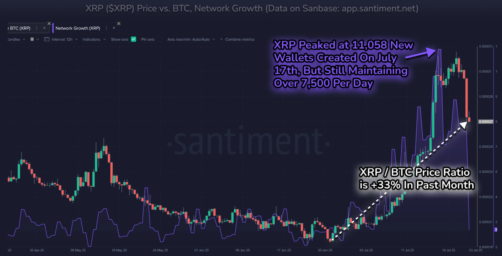 XRPL network growth, XRP/BTC chart. Source: Santiment