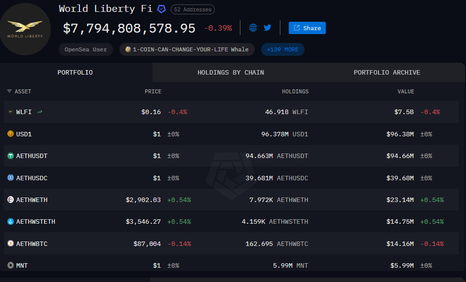 WLFI-tagged wallet, holdings. Source: intel.arkm.com