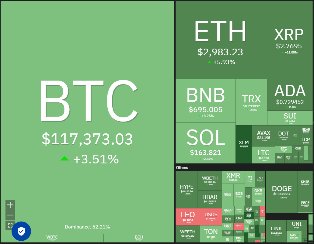 Crypto market data daily view. Source: Coin360