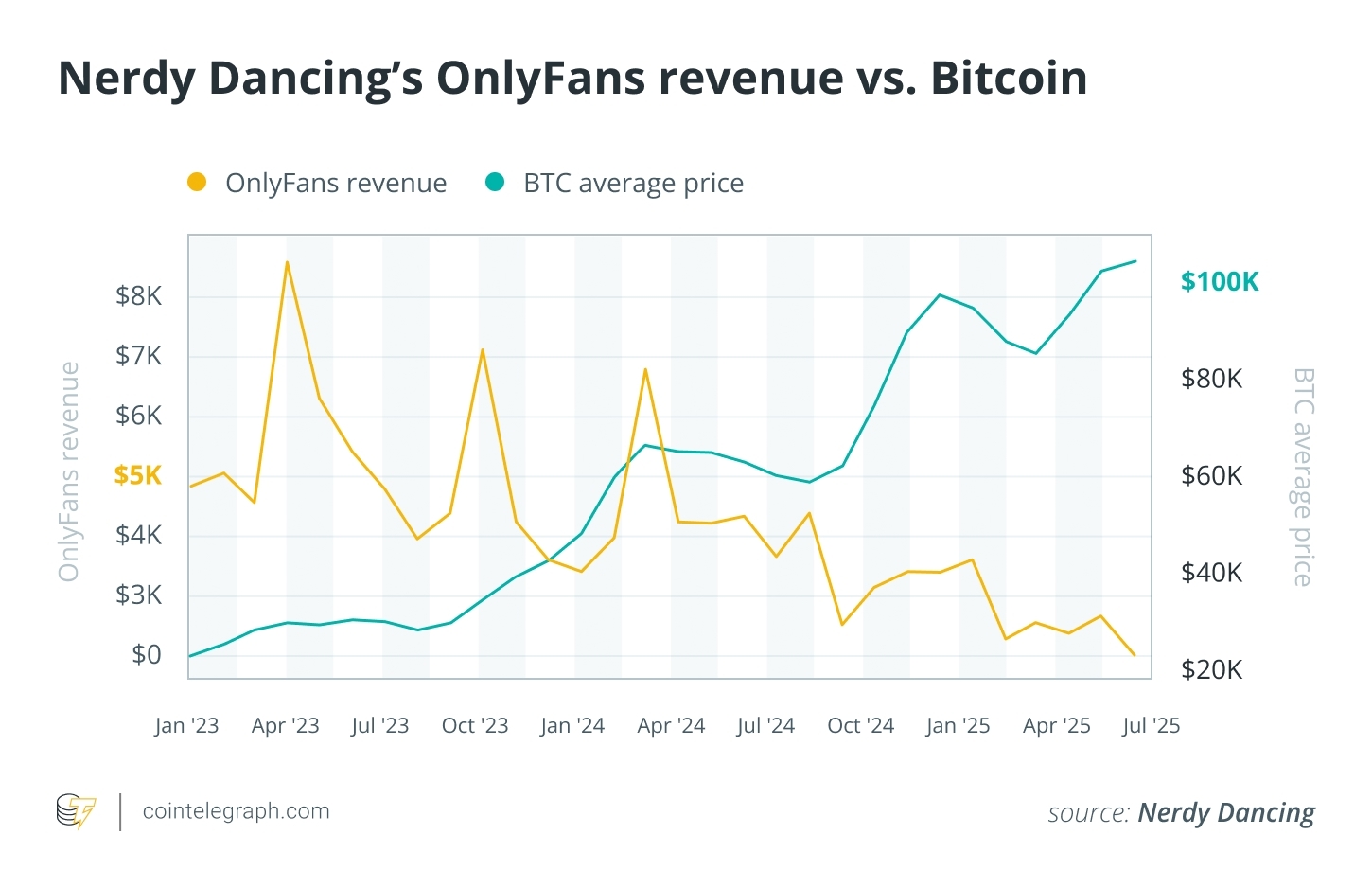 Nguyen’s revenue before taxes and expenses, but after a 20% cut to OnlyFans. Source: Nerdy Dancing