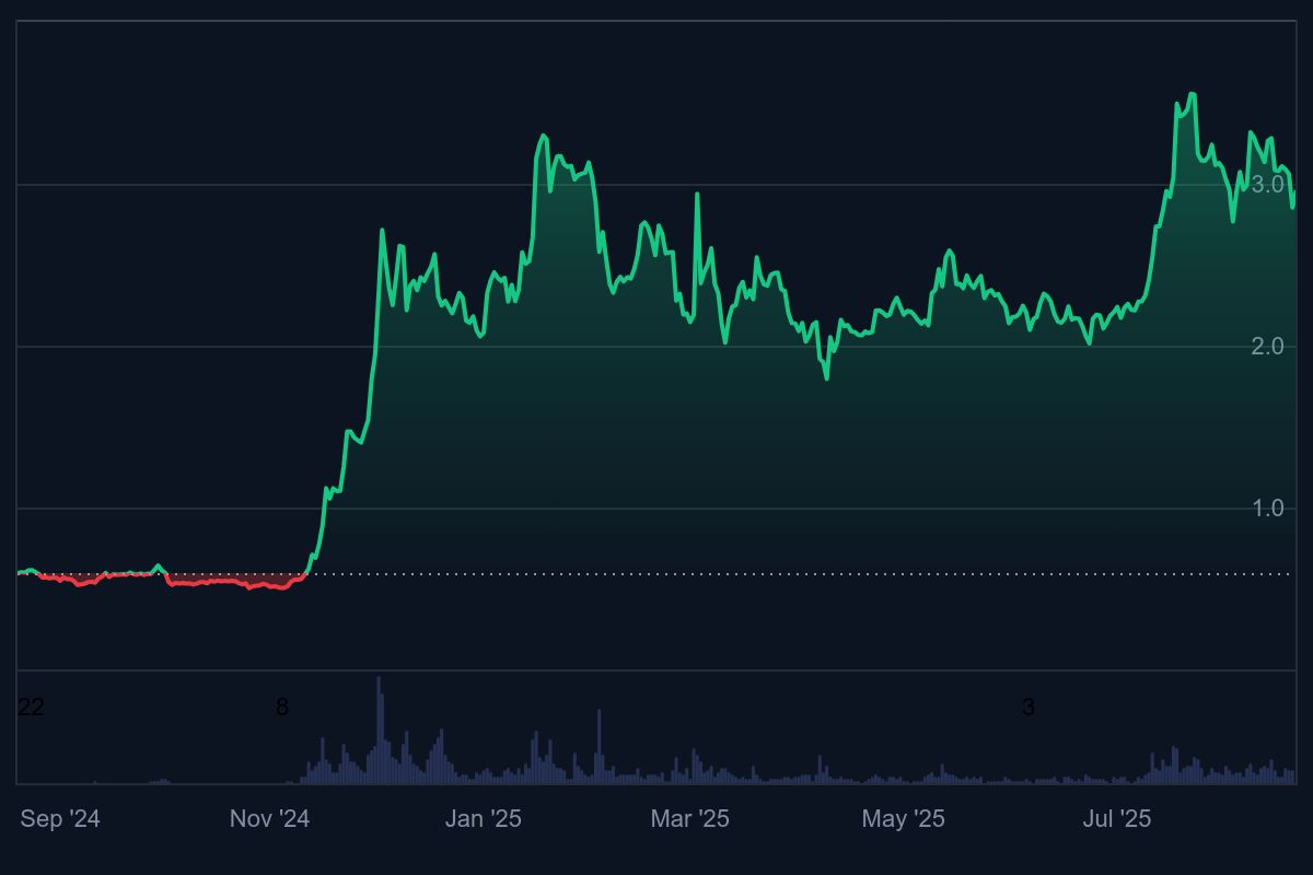 XRP’s price increased 400% over the year. Source: CoinMarketCap