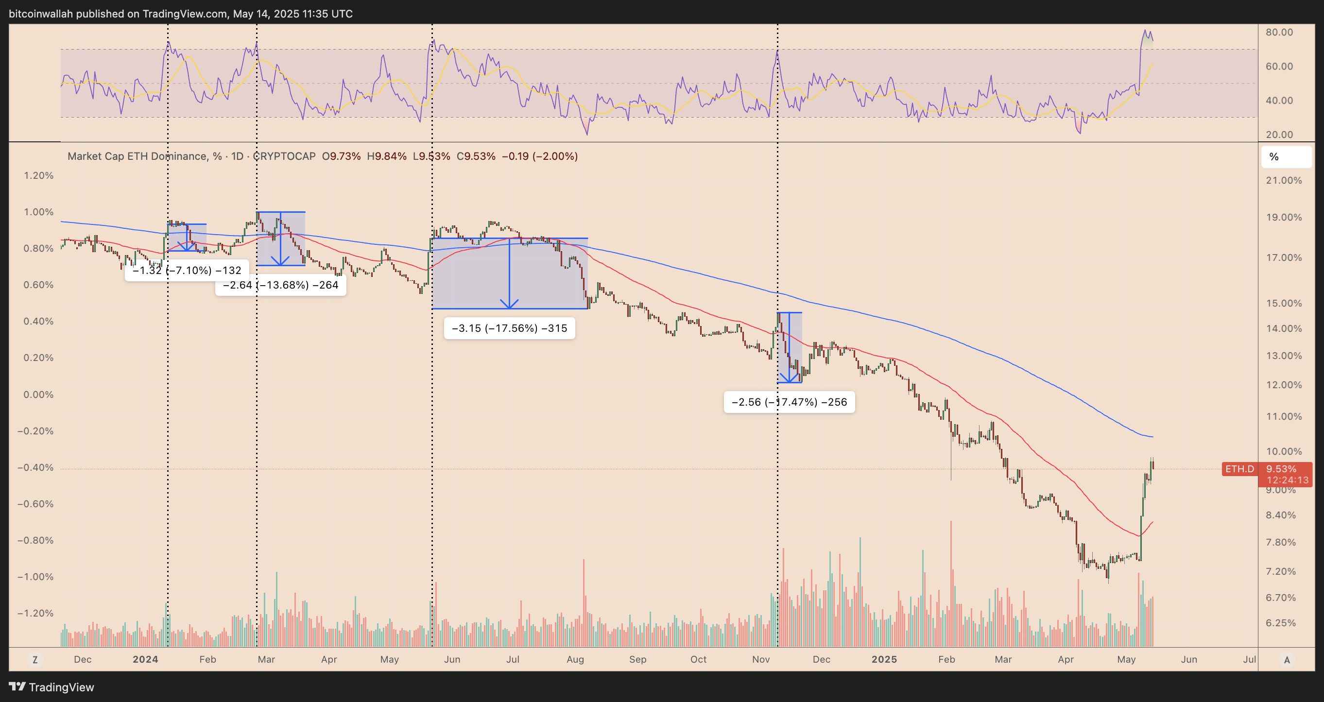 ETH.D daily performance chart. Source: TradingView