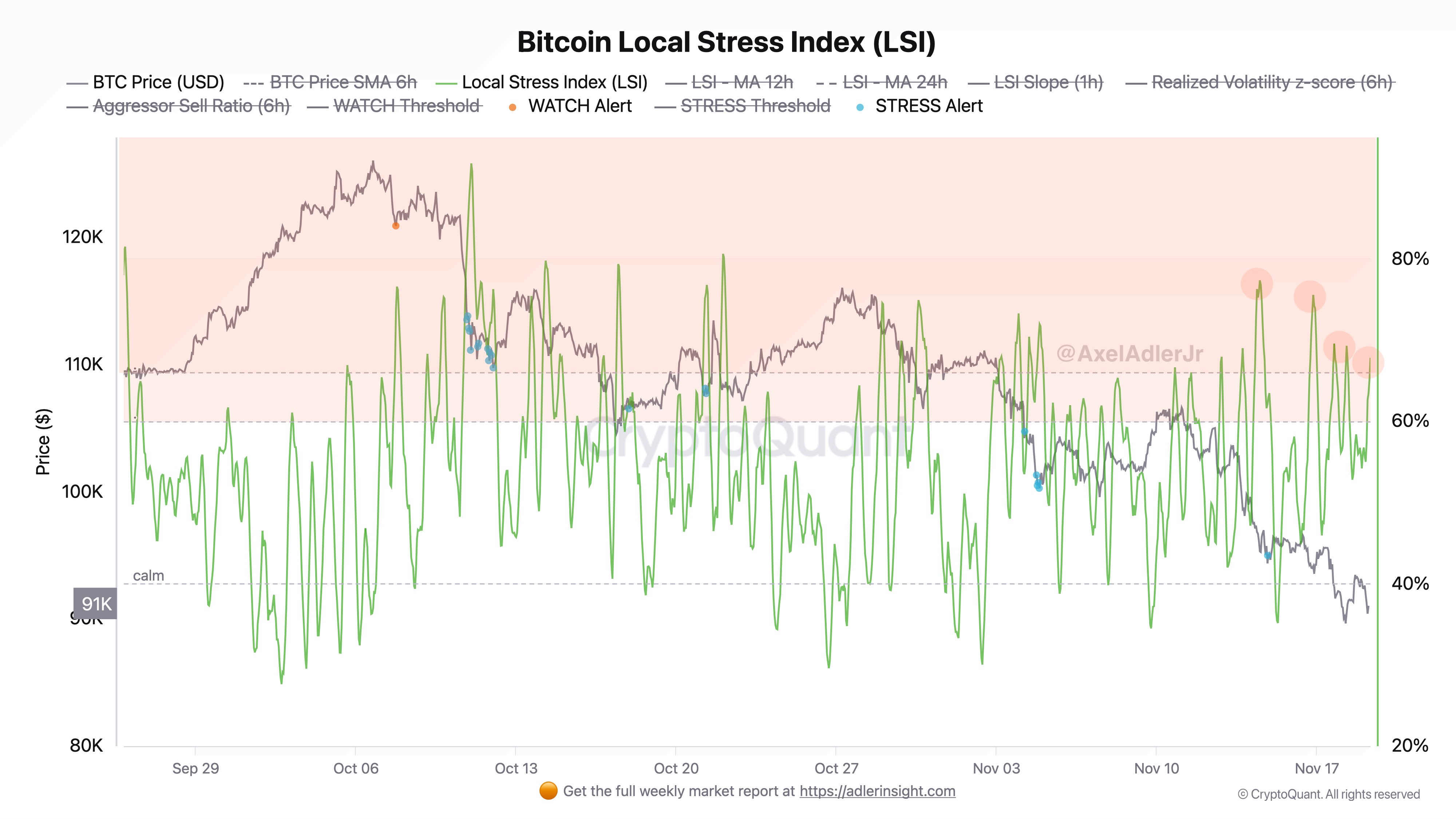 Bitcoin local stress index. Source: Axel Adler Jr./X