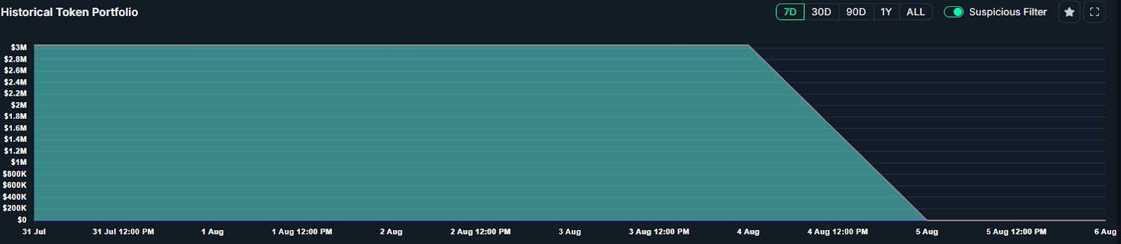 Wallet “0x2d9” total holdings Source: Nansen