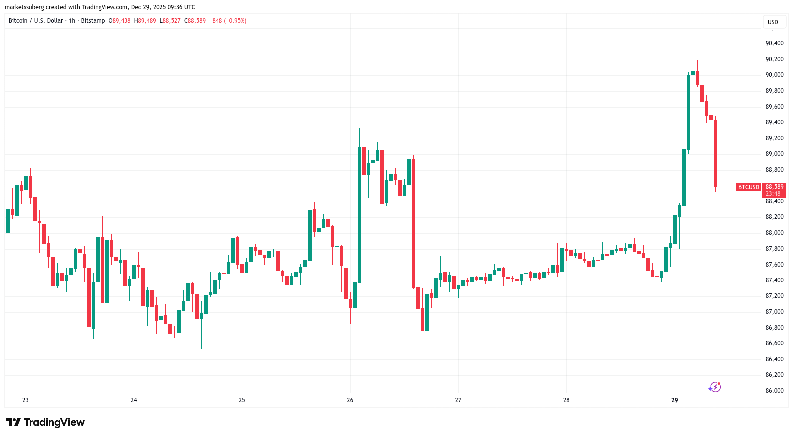 BTC/USD one-hour chart. Source: Cointelegraph/TradingView