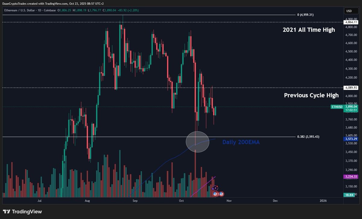 ETH/USD daily chart. Source: Daan Crypto Trades