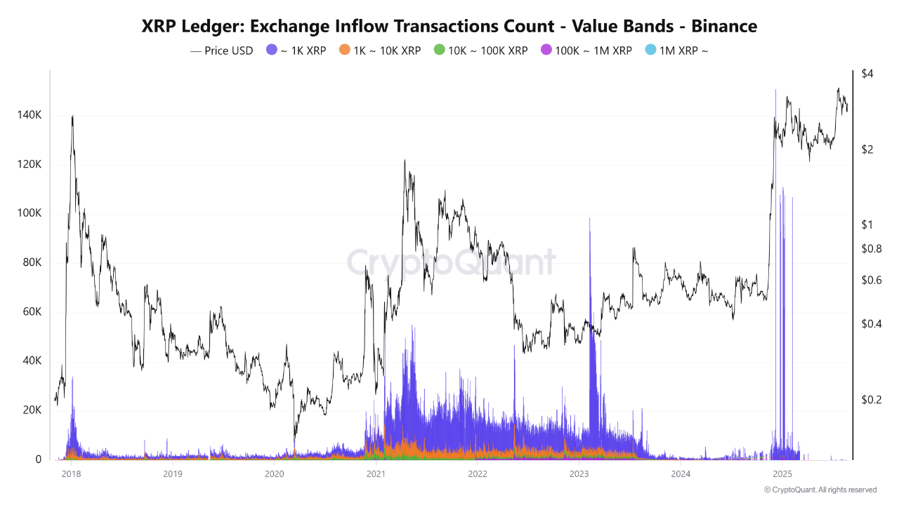 XRP exchange inflow transactions count. Source: CryptoQuant