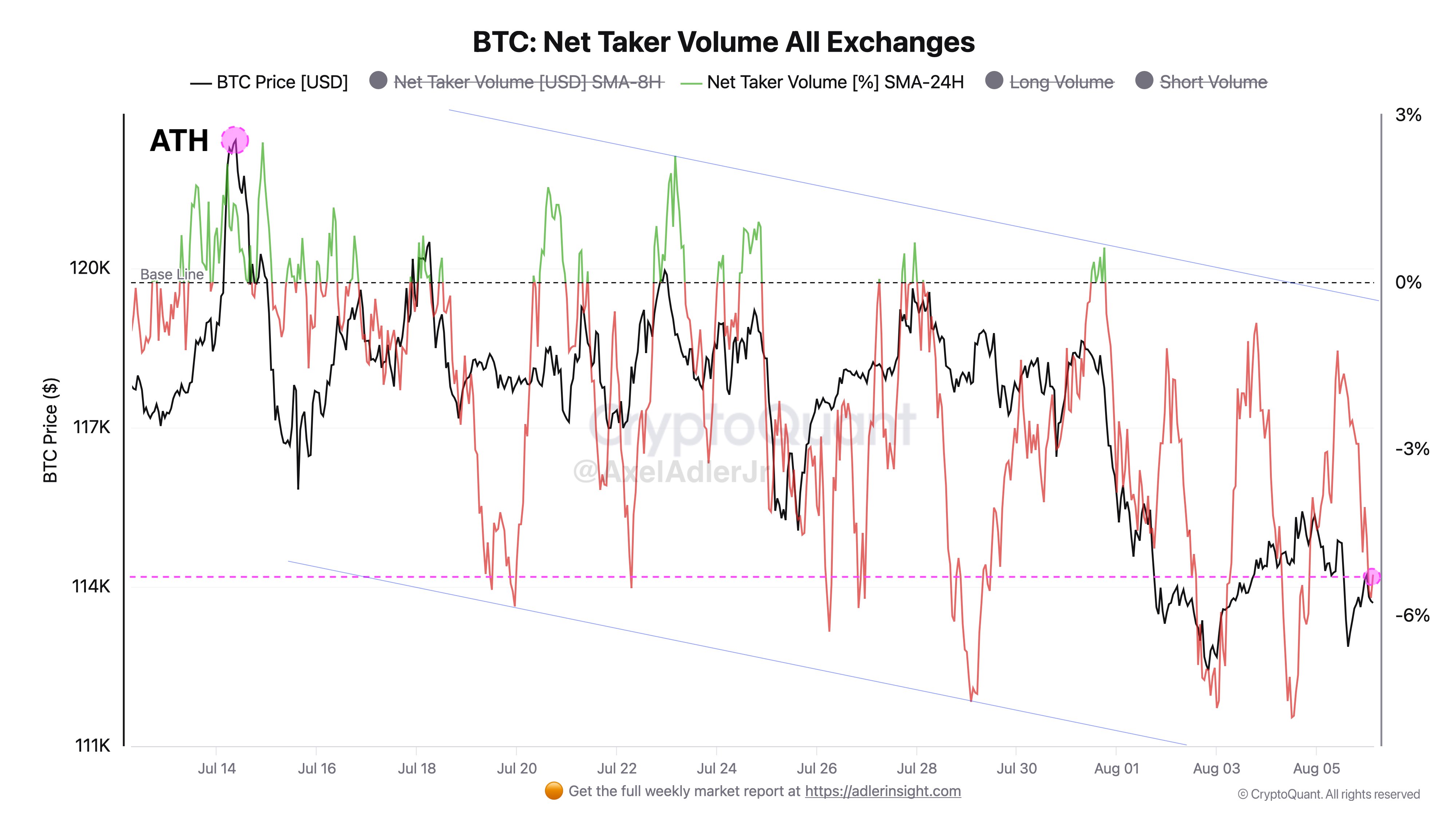Bitcoin net taker futures volume on exchanges. Source: Axel Adler Jr/X