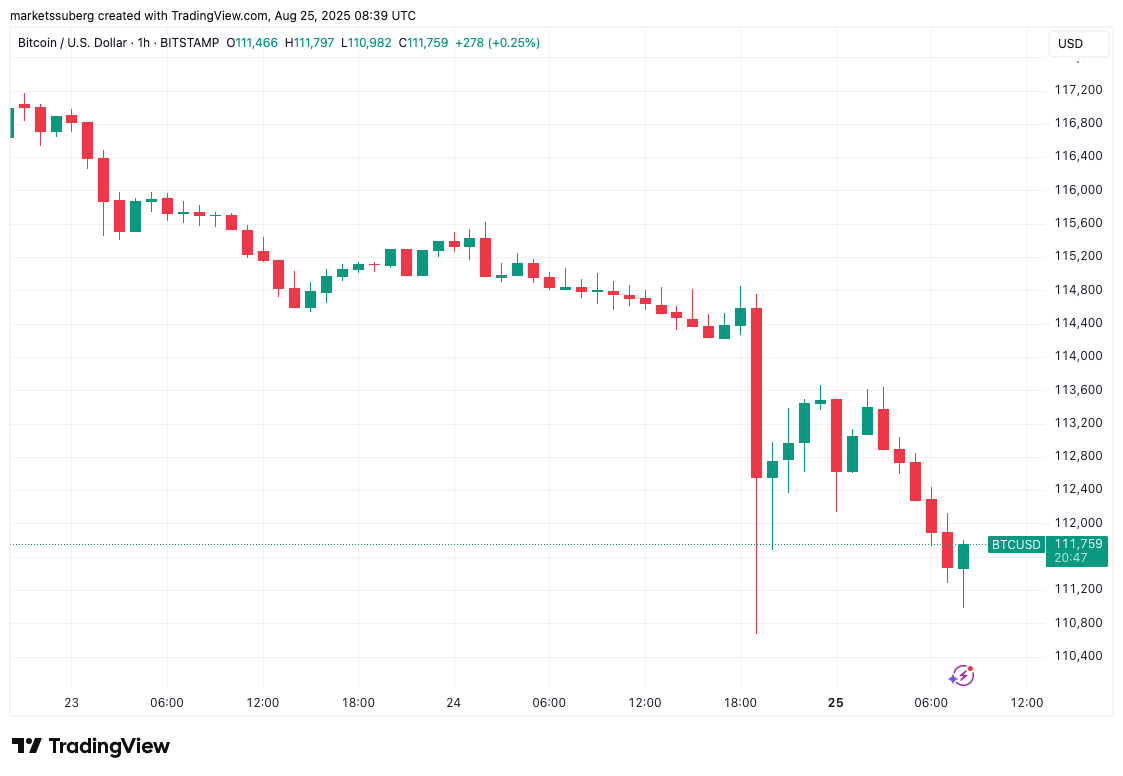 BTC/USD one-hour chart. Source: Cointelegraph/TradingView