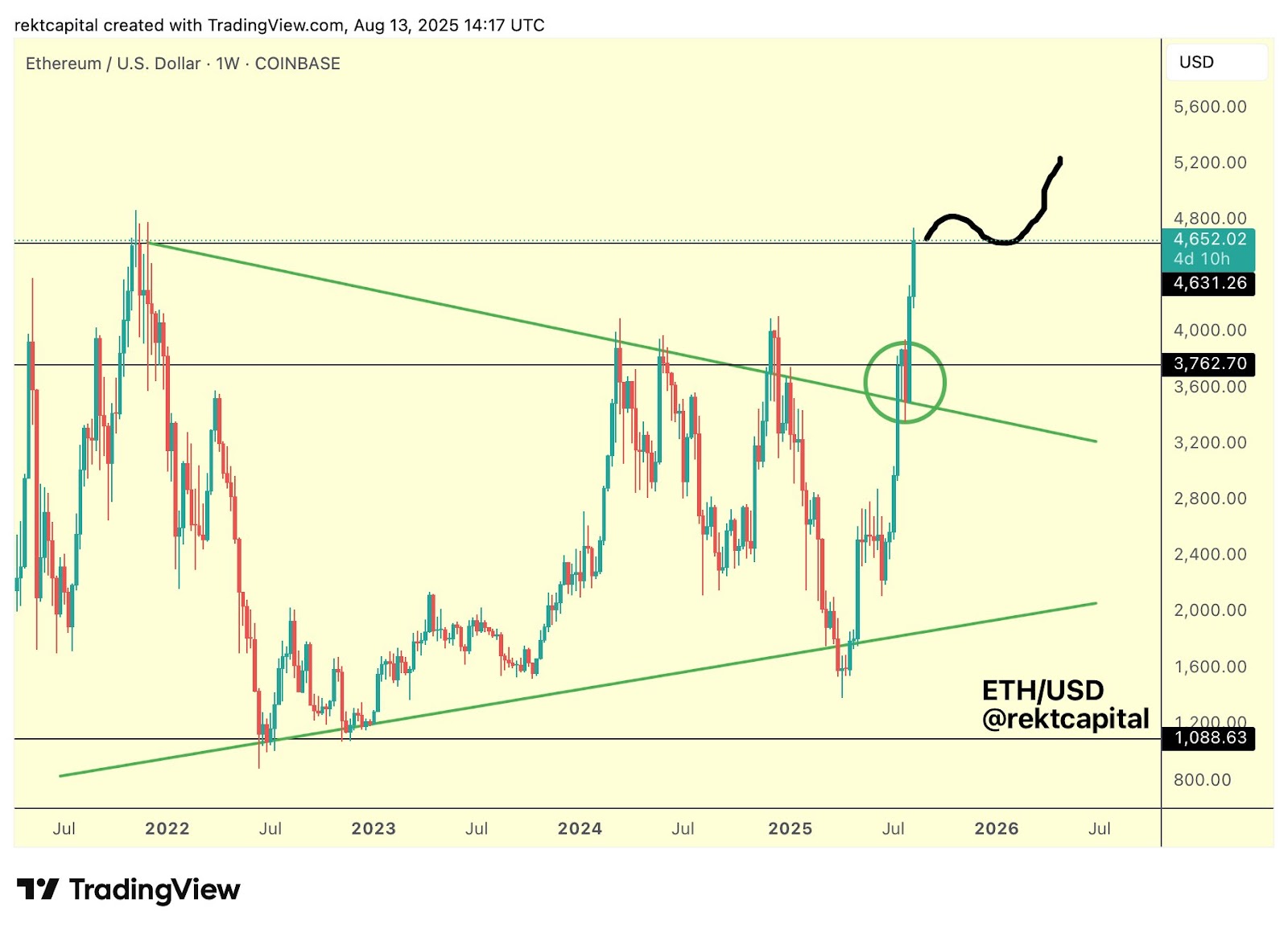 ETH/USD weekly chart. Source: Rekt Capital