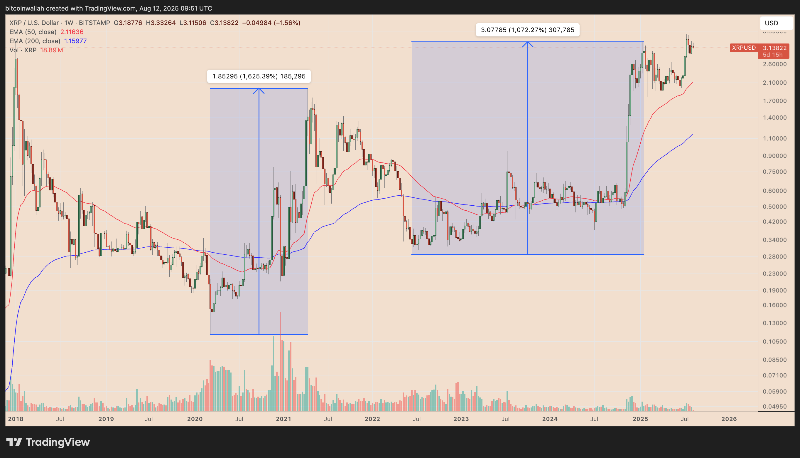 XRP/USD weekly price chart. Source: TradingView