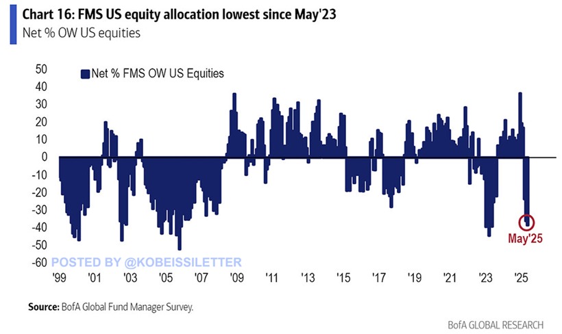 FMS US equity allowance. Source: BofA Global Research
