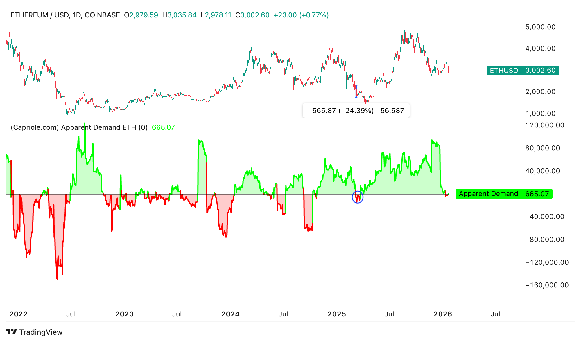 Ethereum apparent demand. Source: Capriole Investments.